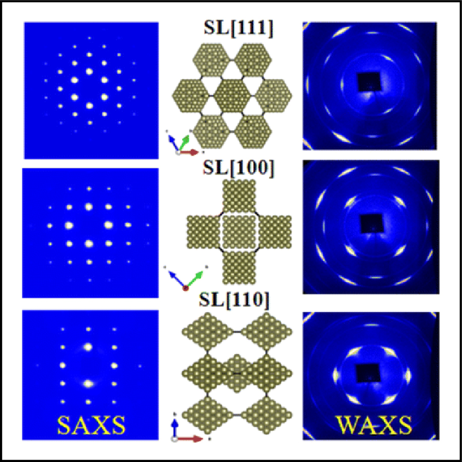 SAXS and WAXS images and corresponding structural arrangements of a body-centered cubic assembly consisting of octahedral Pt3Ni nanocrystals for three different crystallographic directions